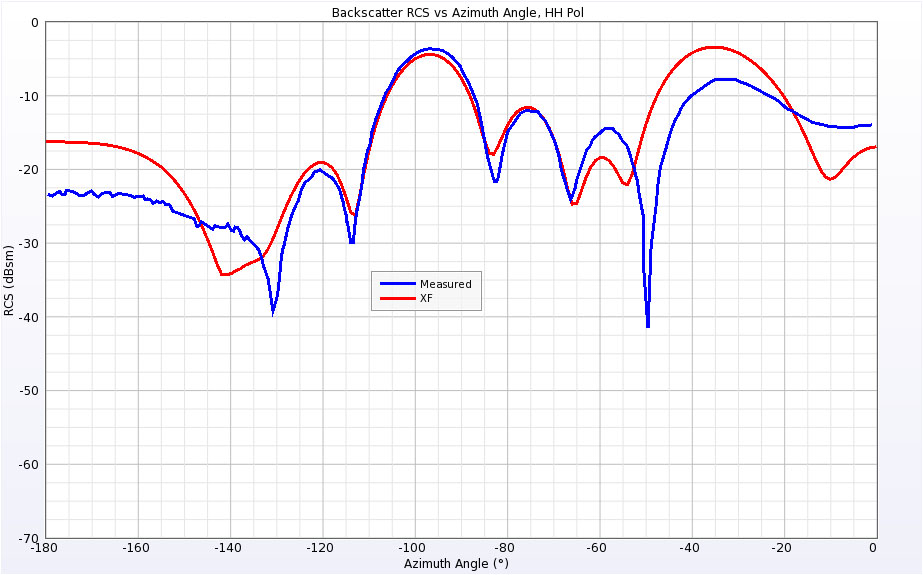 Figure 19 Backscatter RCS of Cone-Sphere with Gap at 0.869 GHz for horizontal polarization.