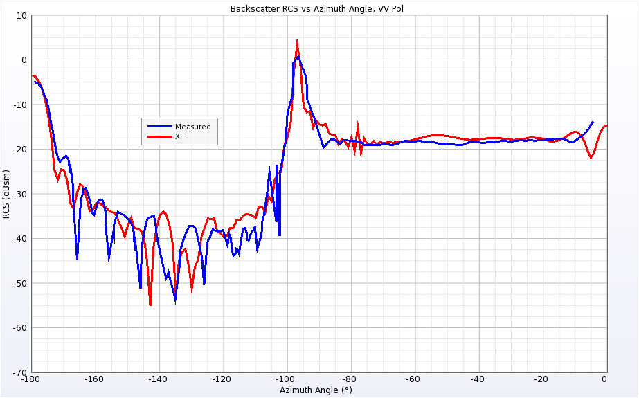 Figure 20 RCS for Cone-Sphere with Gap at 9 GHz for vertical polarization.