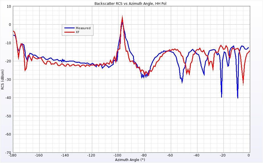 Figure 21 RCS for Cone-Sphere with Gap at 9 GHz for horizontal polarization.