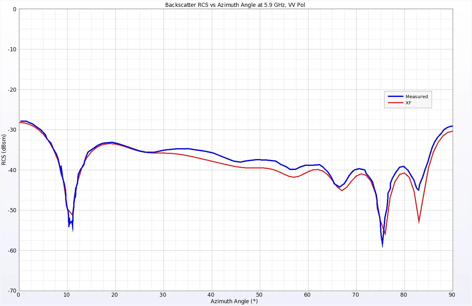 Figure 6 Simulated and Measured backscatter RCS results for the Business Card at 5.9 GHz, vertical polarization.