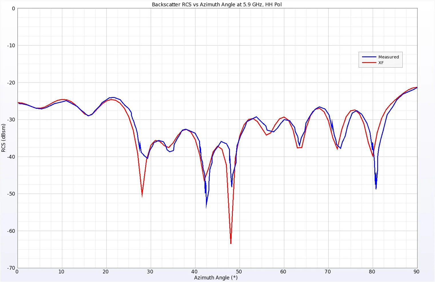 Figure 7 Simulated and Measured backscatter RCS results for the Business Card at 5.9 GHz, horizontal polarization.