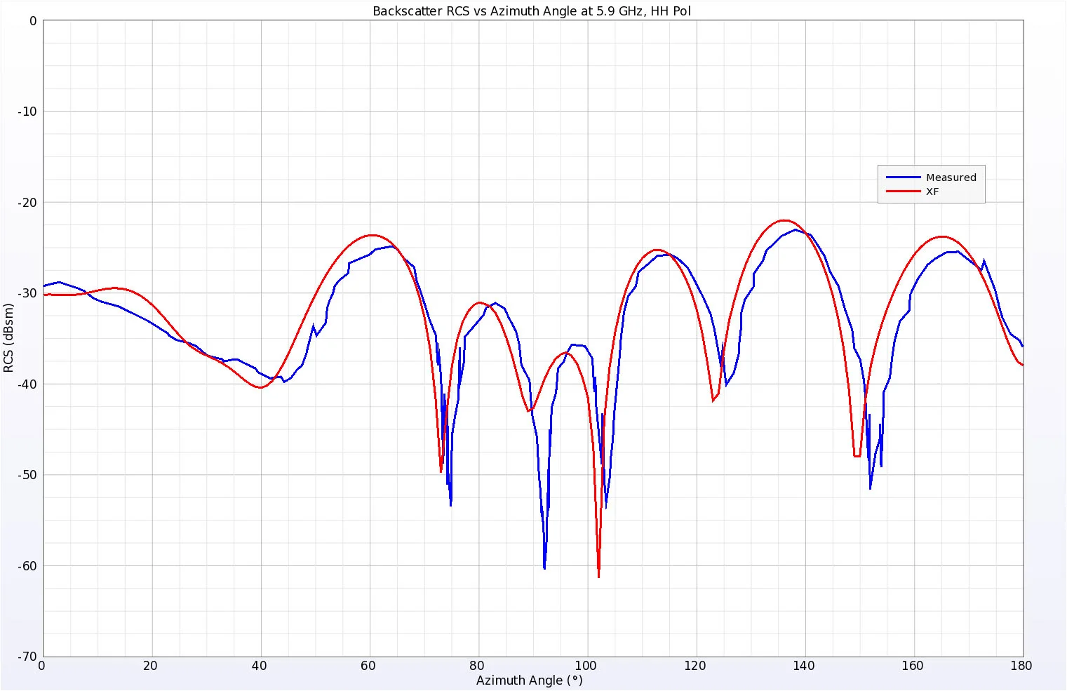 Figure 9 Simulated and Measured backscatter RCS results for the Wedge Cylinder at 5.9 GHz, horizontal polarization.