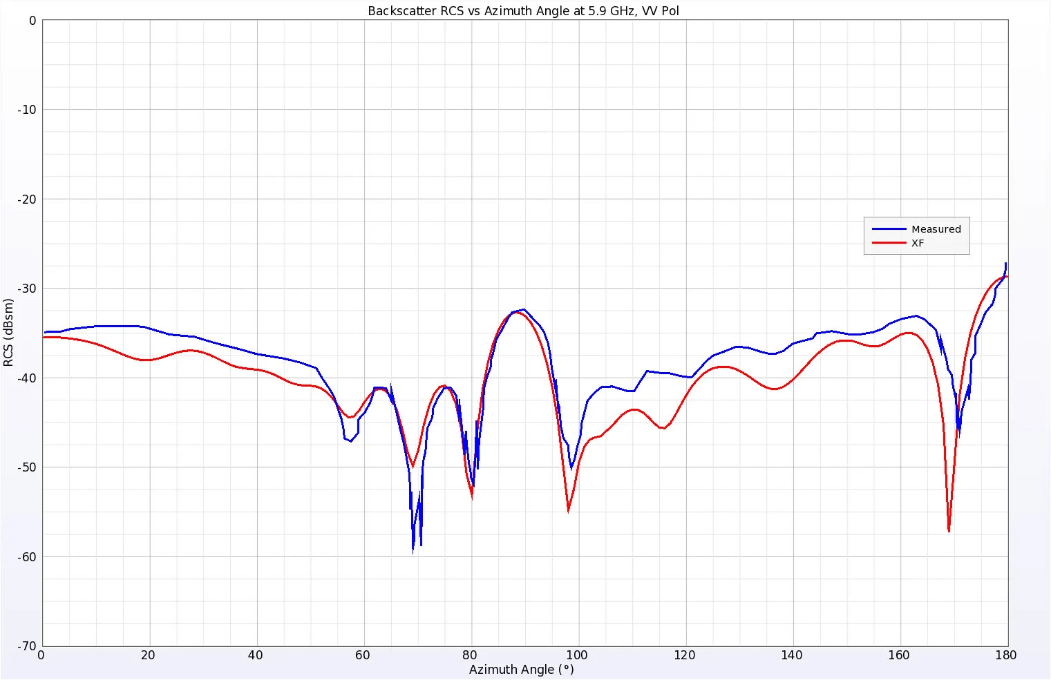 Figure 10 Simulated and Measured backscatter RCS results for the Plate Cylinder at 5.9 GHz, vertical polarization.