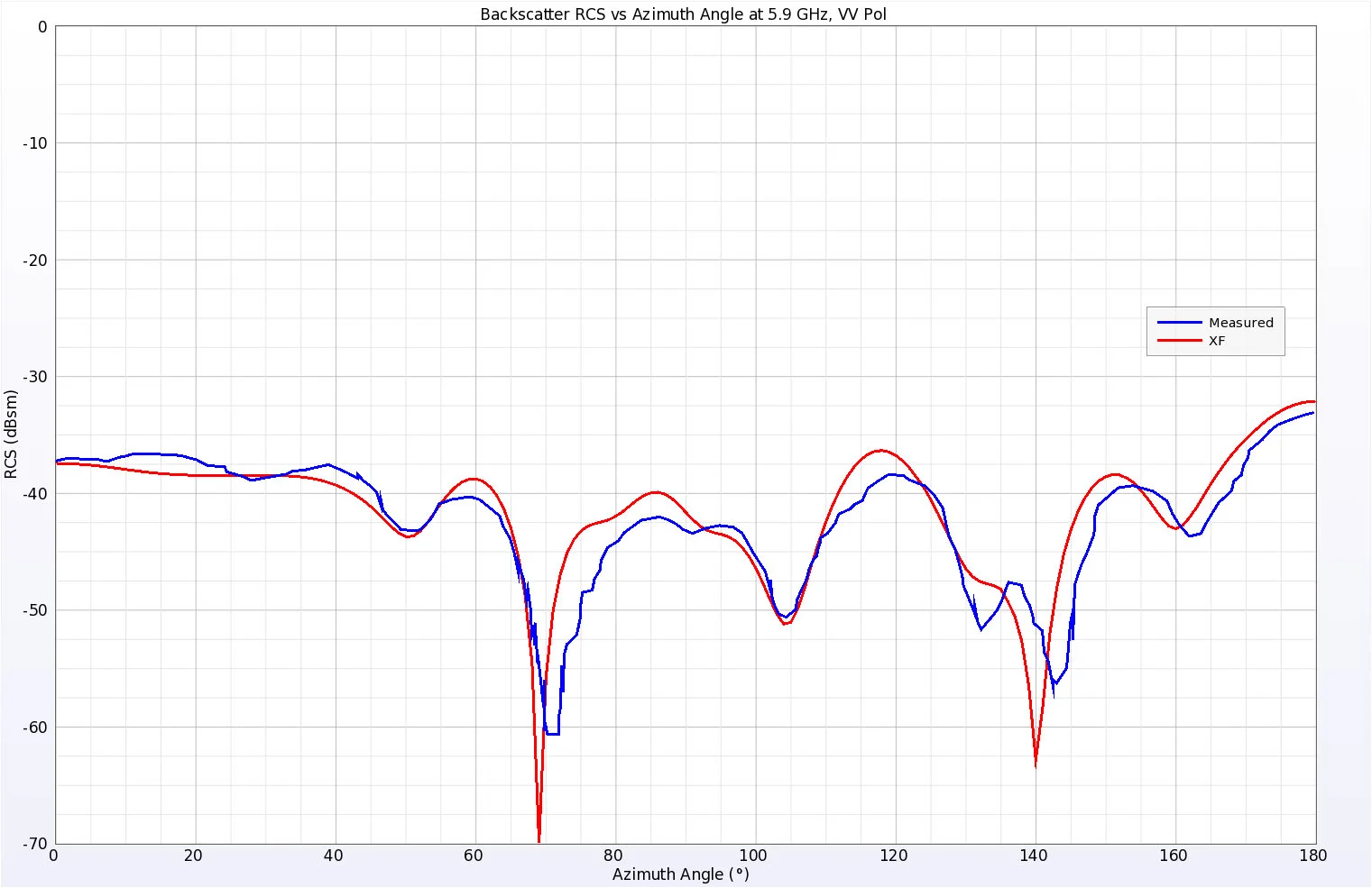 Figure 12 Simulated and Measured backscatter RCS results for the Wedge Plate Cylinder at 5.9 GHz, vertical polarization.