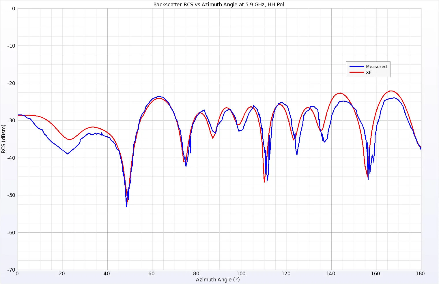 Figure 13 Simulated and Measured backscatter RCS results for the Wedge Plate Cylinder at 5.9 GHz, horizontal polarization.
