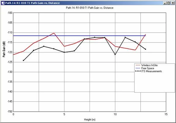 Figure 9 . Path gain comparison versus receiving antenna height for profile R1-010-T1 at 910 MHz