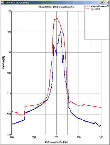 Figure 13. Plot showing the difference in path loss prediction when considering the effect of vehicular traffic. The red trace shows the path loss near the junction with no traffic present and the blue trace shows the increase in path loss due to the few fictitious vehicles from figure 12.