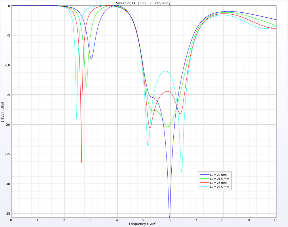 Figure 5: Return loss vs. LL