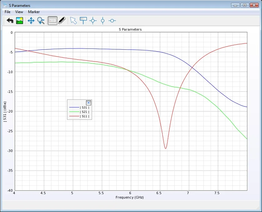 Figure 2: Broadband S-Parameters showing the isolation at the receive ports.