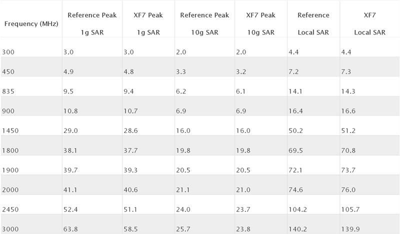 Table 1: SAR results for Flat Phantom.