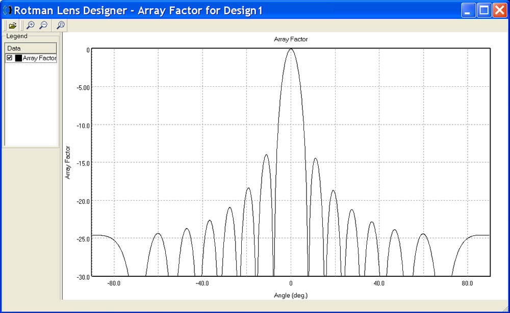 Figure 2: Array factor for Design 1 after tuning the focal ratio to a desired value.