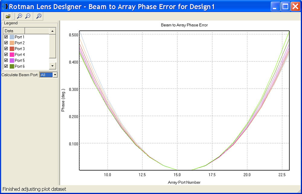 Figure 3: Phase error for tuned Design 1.