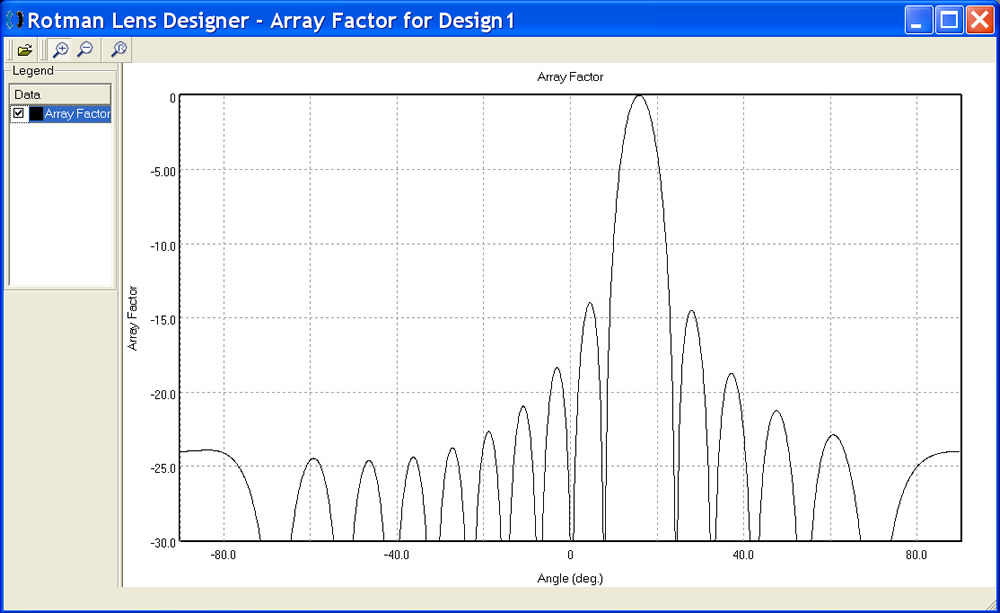 Figure 4: Array factor for Beam 1 of Design 1 showing scan angle offset.
