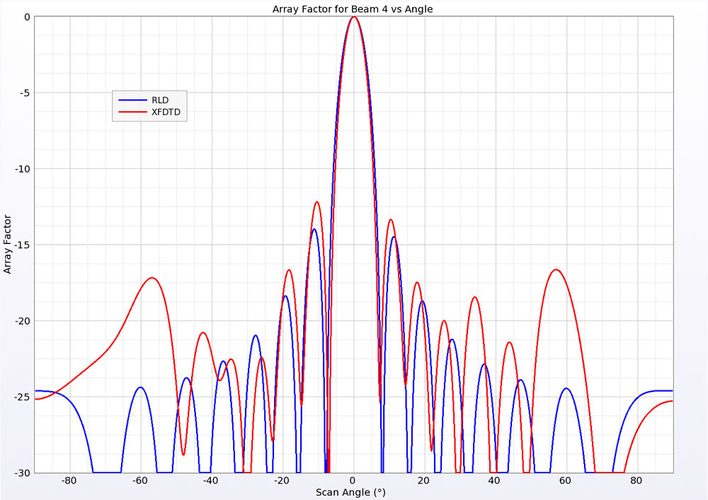 Figure 4: Array factor for the center port active.