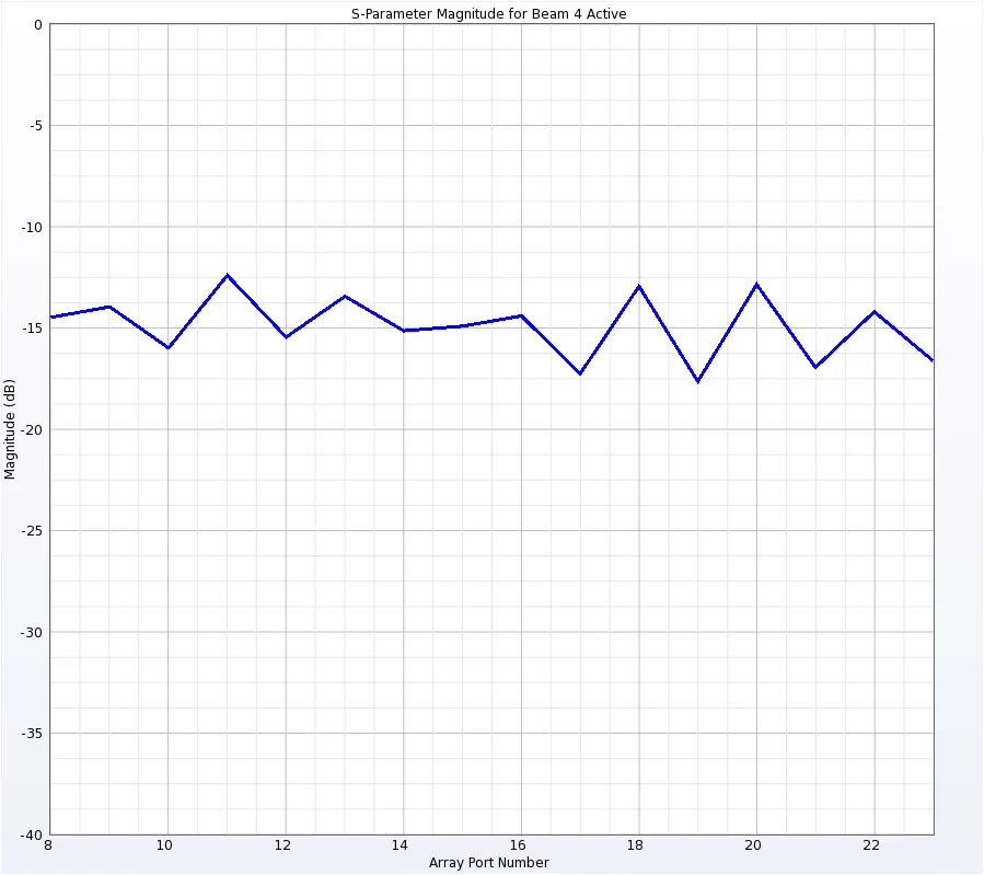 Figure 5: SParameter magnitude at each array port at the center frequency.