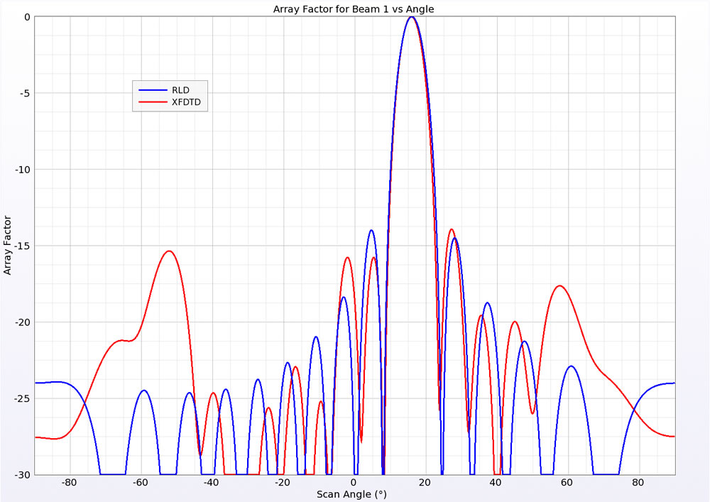 Figure 6: Array factor, with 16 degree shift, for the lower port active.