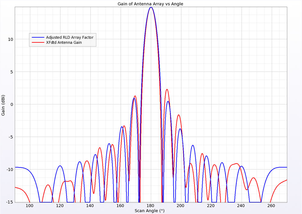 Figure 10: Gain pattern of lens with antenna array compared to adjusted RLD array factor.