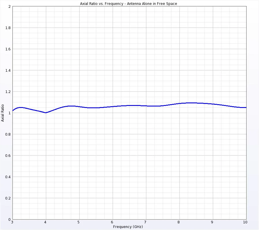 Figure 4: Axial ratio of antenna in free space