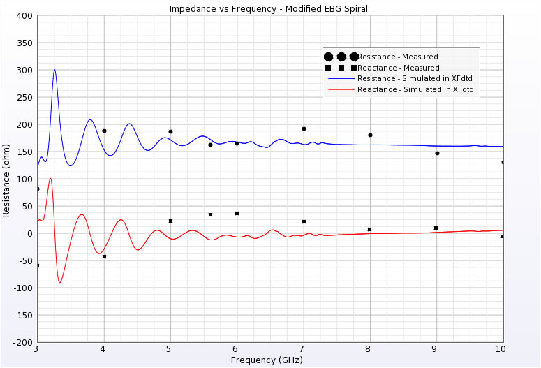 Figure 7: Comparison of impedance of antenna over EBG reflector.