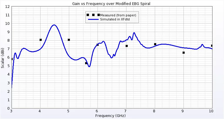Figure 9: Comparison of peak gain of antenna over EBG reflector.