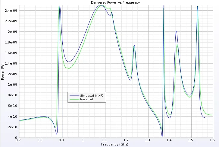 Figure 3: Comparison of delivered power vs. frequency.