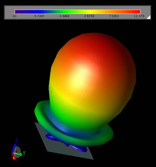 Figure 2: Right hand circularly polarized far zone gain pattern.