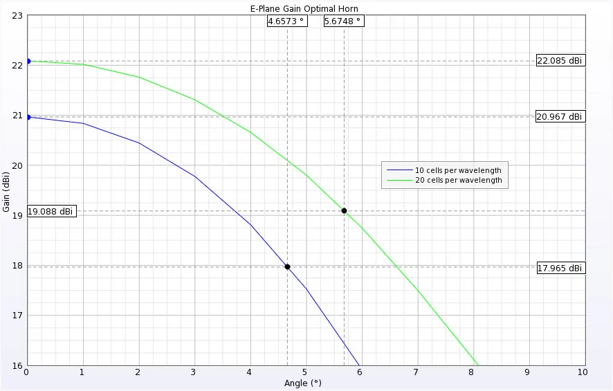 Figure 2: E-plane peak gain and 3dB beam width points.
