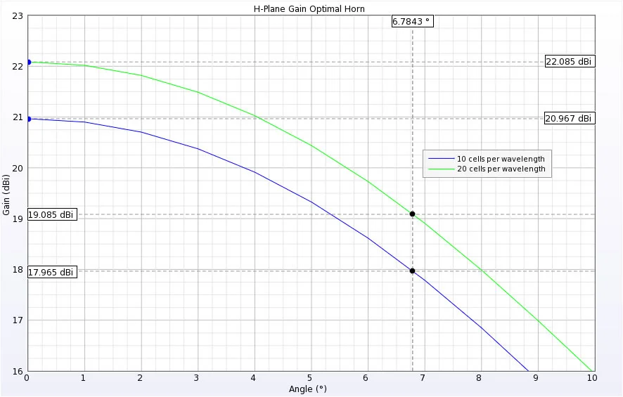 Figure 3: H-plane peak gain and 3dB beam width points.