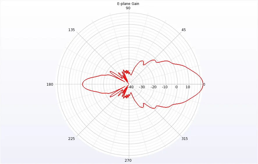 Figure 4: A polar plot of the entire E-plane gain is shown to illustrate the sidelobes and directivity of the horn.