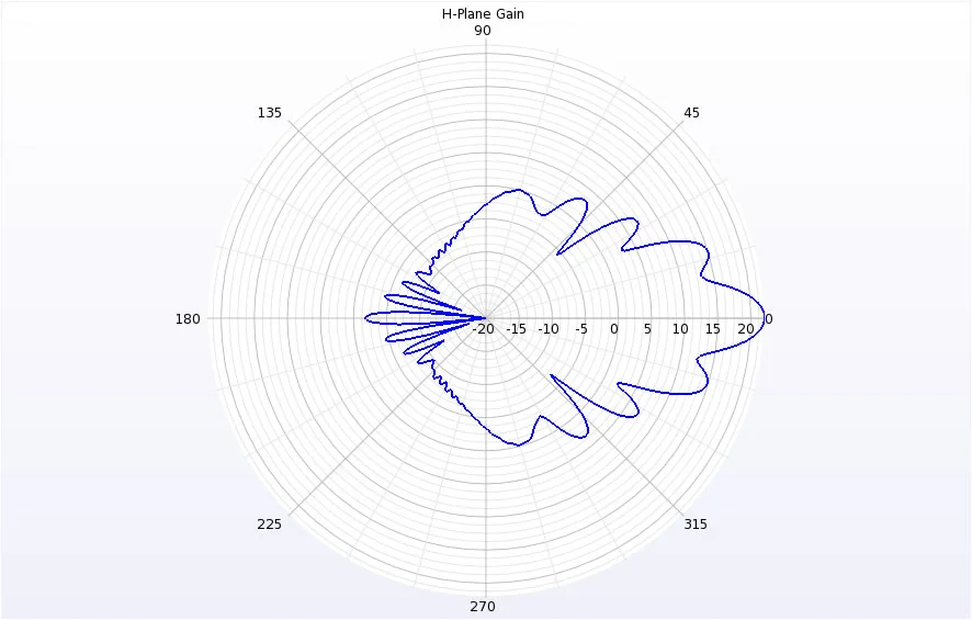 Figure 5: A polar plot of the entire H-plane gain is shown to illustrate the sidelobes and directivity of the horn.