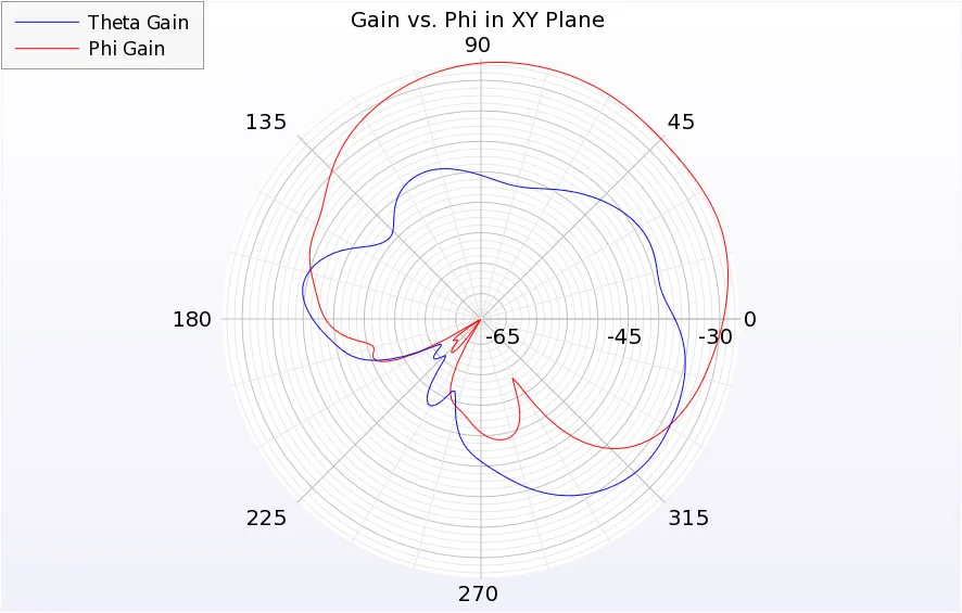 Figure 6: Far zone gain of patch in the body.