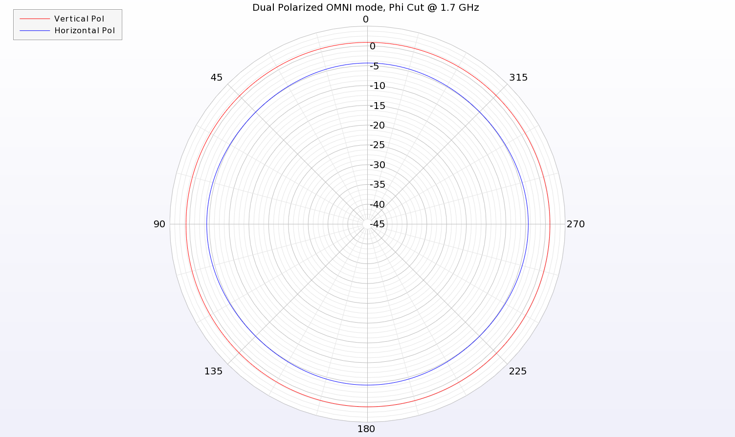 Figure 12: In dual polarization OMNI mode, both sets of arrays are fed and both horizontal and vertical polarizations are produced. The image shows an azimuthal cut through the pattern at 1.7 GHz and both the vertical and horizontal patterns are seen to be uniform.