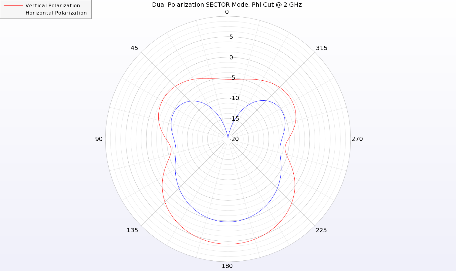 Figure 14: The two-dimensional azimuthal cut of the SECTOR pattern for the dual polarized antenna is shown at 2 GHz. 
