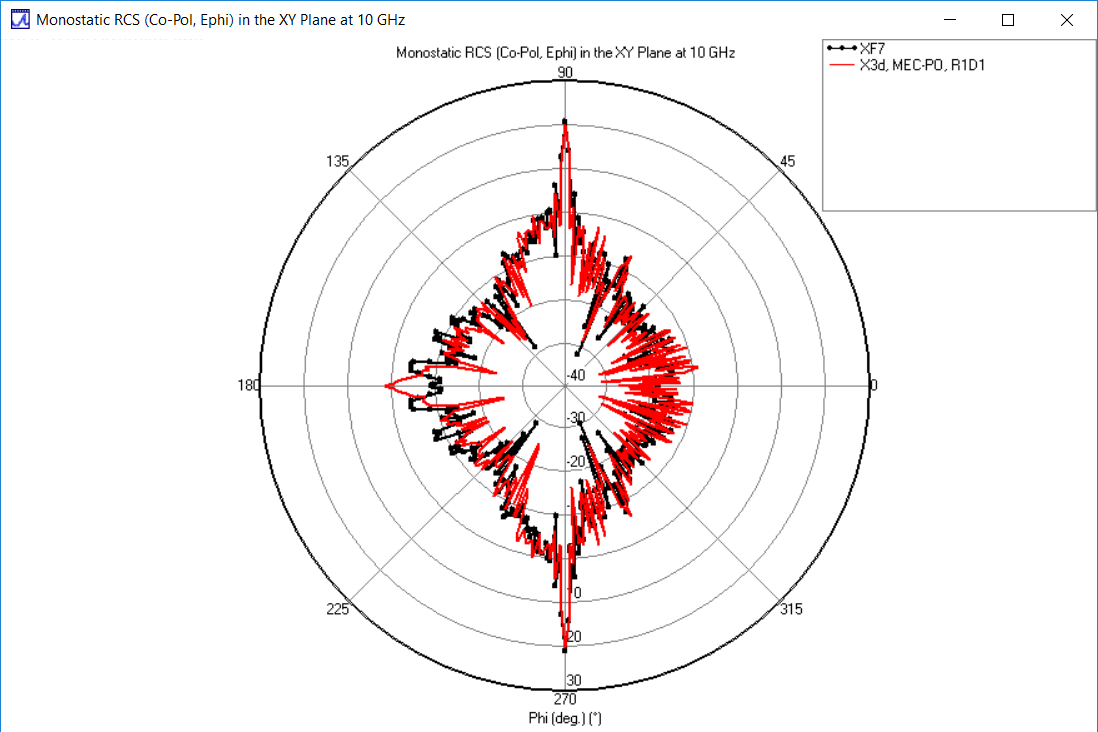 Figure 7: Phi-polarized RCS in XY plane: comparison of X3D PO MEC (red) and XF (black)