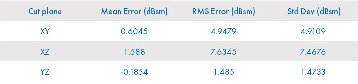 Table 2: Error statistics comparing XG to XF for E-phi RCS of Hellfire Missile