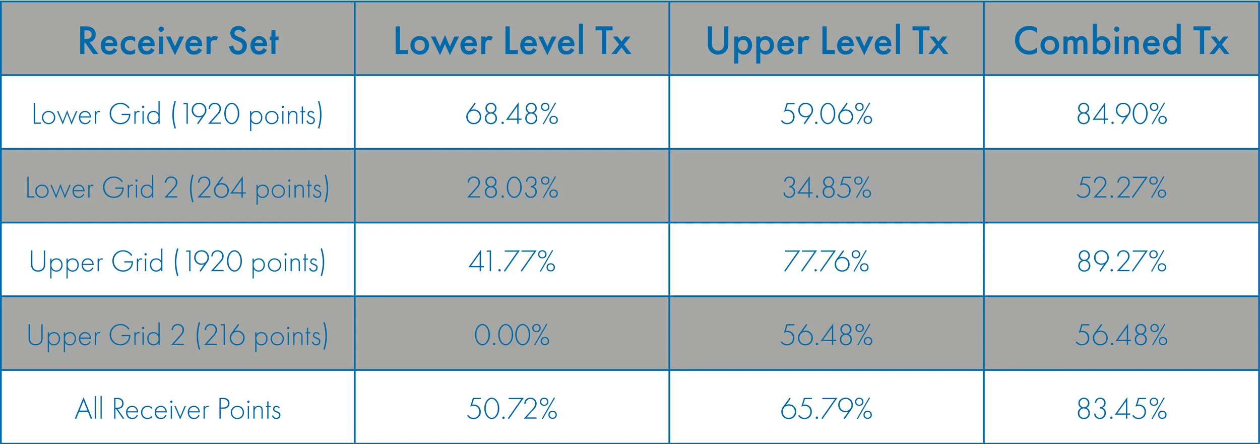 Table 1: Percentage of receiver points achieving a throughput rate for 200 Mbit/sec.