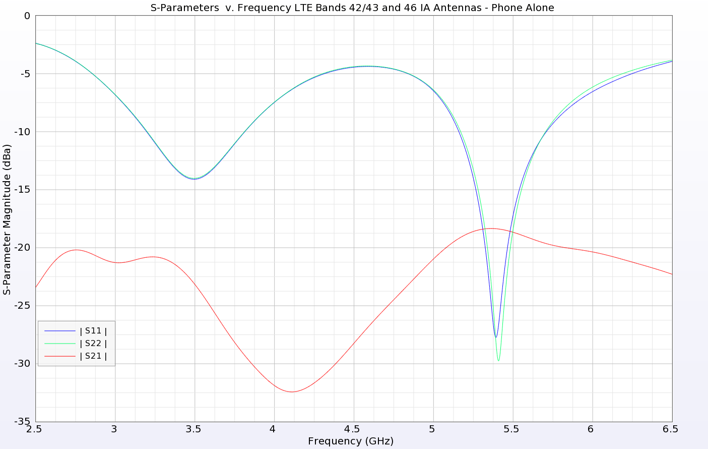 Figure 4: The S-parameters for antennas 1 and 2 are shown over all bands of operation of the device. There are two distinct operating regions: around 3.6 GHz and around 5.5 GHz. For both, the return loss is well below required levels while the isolation determined by S21 is down around -18 dB.