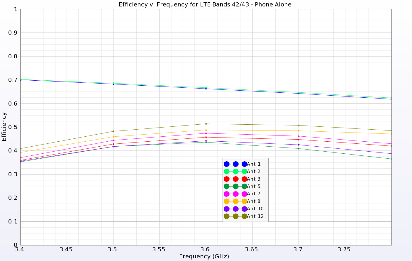 Figure 8: The efficiencies for antennas in the LTE band 42/43 are shown. The two IA antennas at the ends of the phone (1 and 2) show higher efficiency over 60% while the LA antennas on the sides of the phone have lower efficiencies between 35 and 50%.
