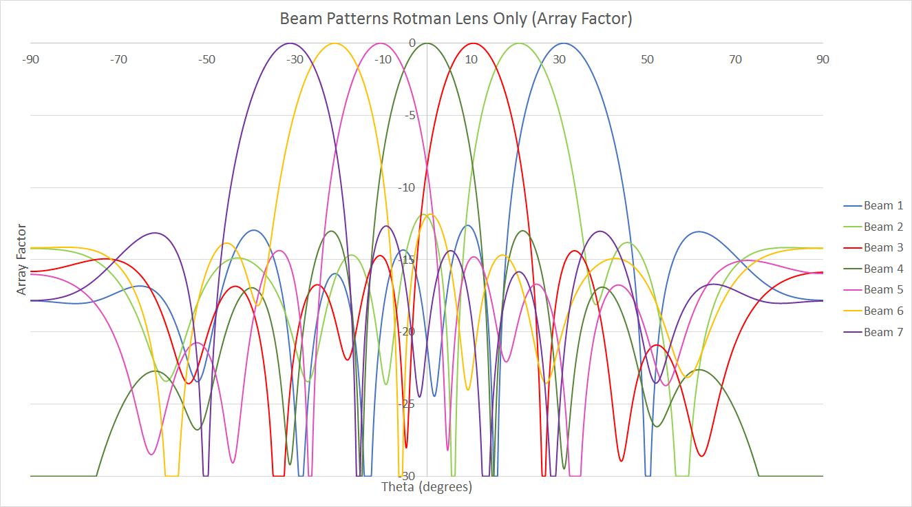 Figure 5: This figure shows the Array Factor for the Rotman lens as simulated by XFdtd. The complex voltage at the terminal end of each transmission line connected to the array ports was used to produce the Array Factor for each input port, and it can be seen that these beam patterns are very similar to those from RLD shown in Figure 2.