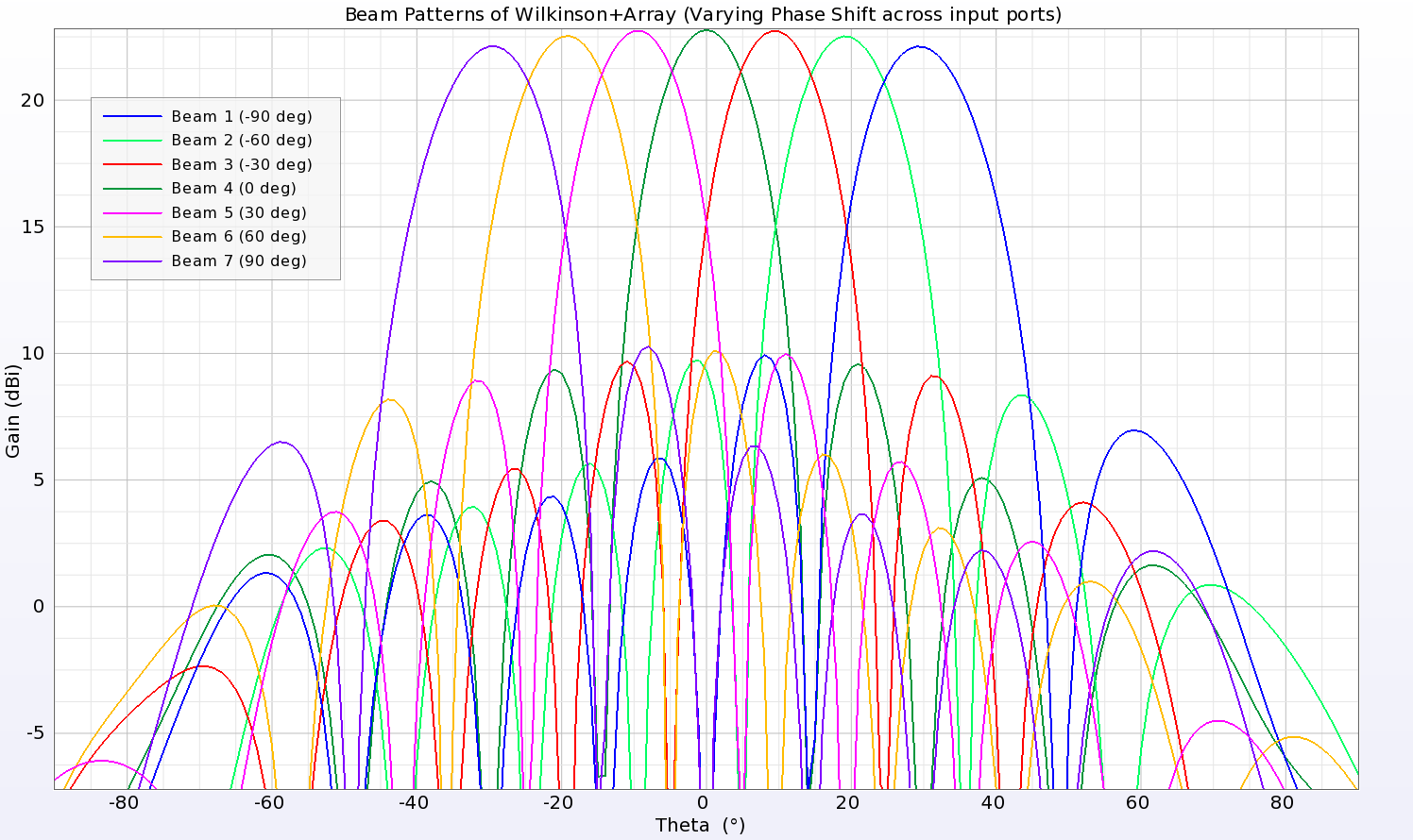 Figure 11: The beam patterns for the combined Wilkinson and antenna array are plotted as gain (rather than Array Factor) for the device of Figure 8. Here the phase relationships that would be produced by the Rotman lens have been replaced by phase shifts across the input ports attached to the Wilkinson power dividers. The beams can be seen to be in the correct angular position with nearly equal gain.