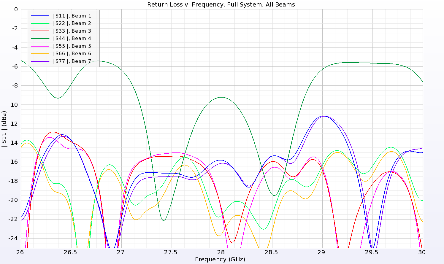 Figure 17: Plotted here is the return loss from each of the seven input ports of the Rotman lens when connected to the entire system of power dividers and antennas. The results are generally good with values below -10 dB for all ports except the center beam (port 4) which has some mismatch likely due to reflections not well absorbed by the sidewalls.