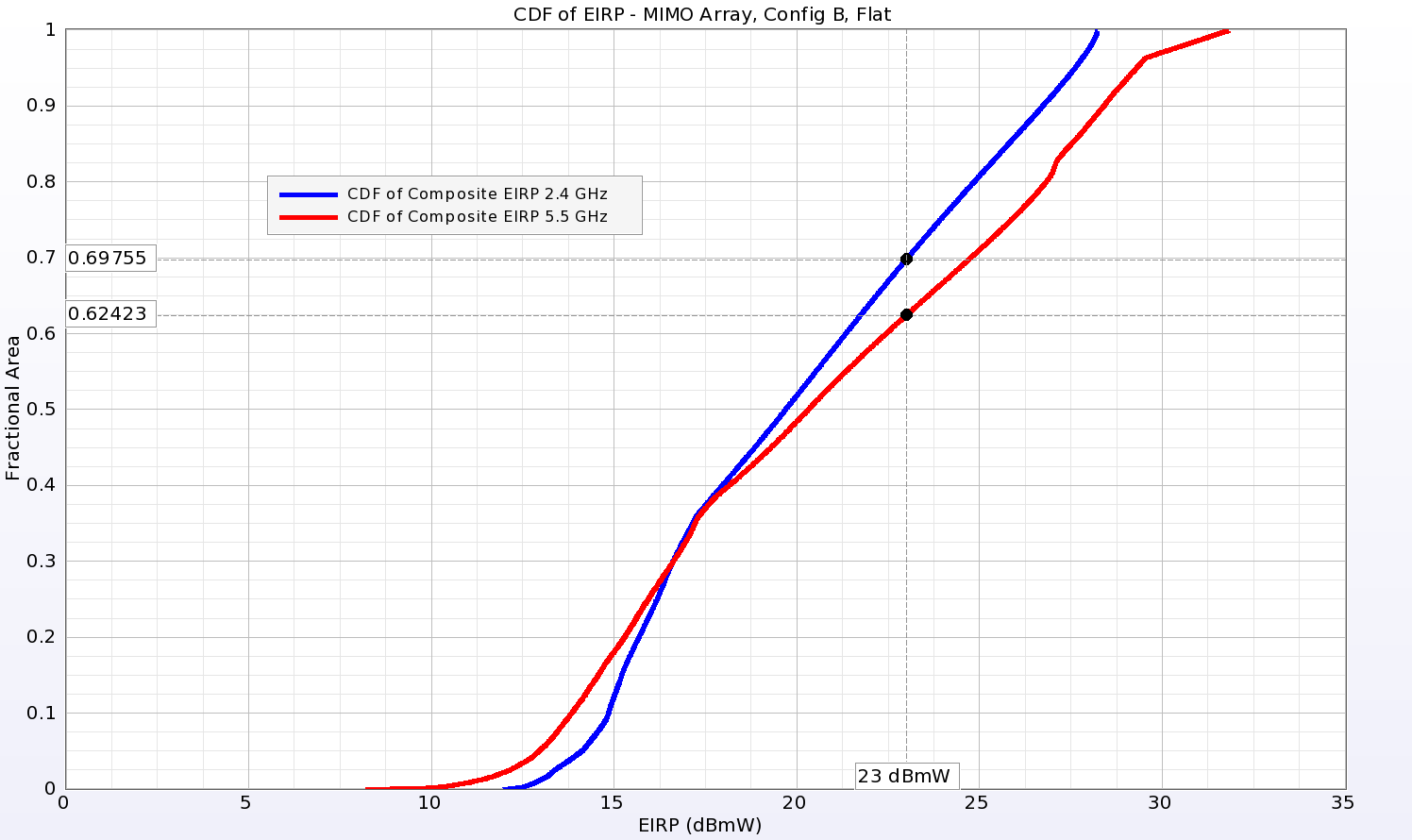 Figure 15: The cumulative distribution function of the Equivalent Isotropic Radiated Power (EIRP) indicates the coverage possible from the array for a given input power. For the array of Figure 11b, the coverage is 30.2% at 2.45 GHz (1-0.69755) and 37.6% at 5.5 GHz (1-0.62423) when an input power of 23 dBmW is chosen.