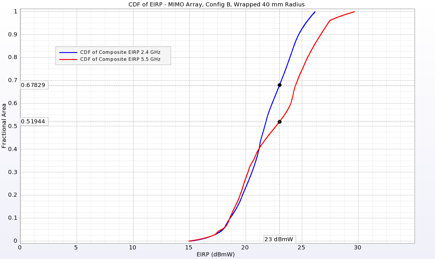 Figure 19: The cumulative distribution function of the Equivalent Isotropic Radiated Power (EIRP) indicates the coverage possible from the array for a given input power. For the array of Figure 16, the coverage is 32.2% at 2.45 GHz and 48.1% at 5.5 GHz for an input power of 23 dBmW which is improved over that for the flat array of Figure 11b.