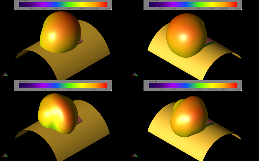 Figure 9: Gain patterns for the patch antenna on the curved structures show slight variations in the patterns and reductions in the peak gain. The images are 40 mm curve about X at 2.45 GHz (upper left, 9a), curve about Y at 2.45 GHz (upper right, 9b), curve about X at 5.5 GHz (lower left, 9c), and curve about Y at 5.5 GHz (lower right, 9d).