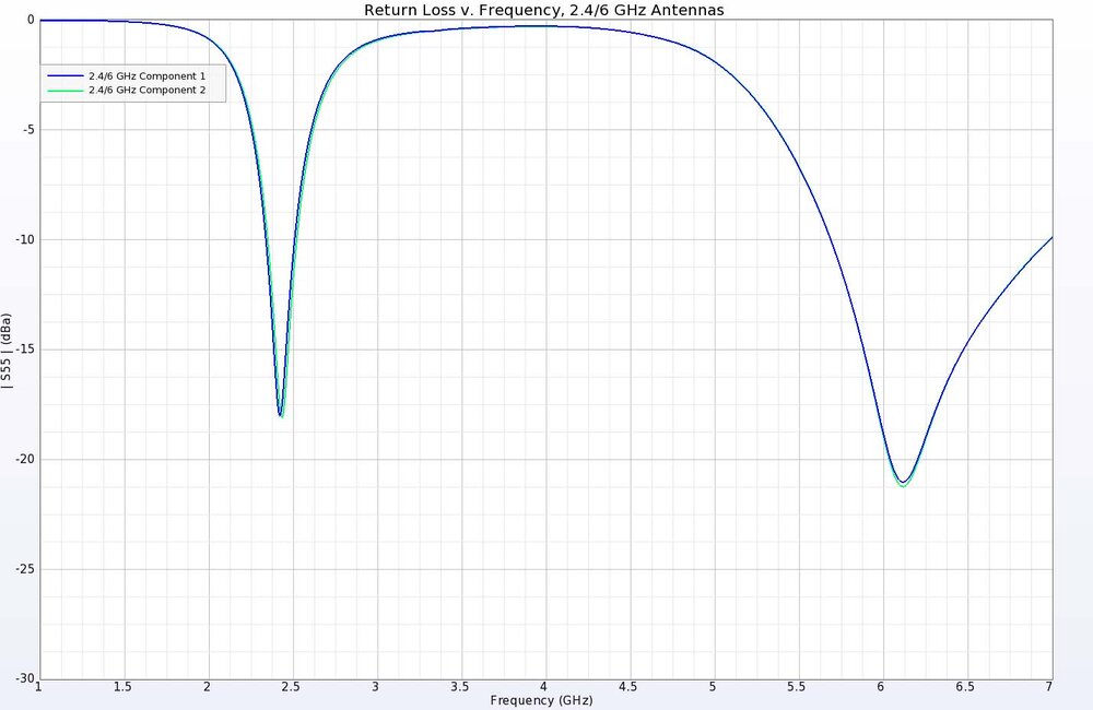 Figure 4: The return loss for the 2.4/6 GHz antenna elements shows values below -15 dB at the desired frequency bands.