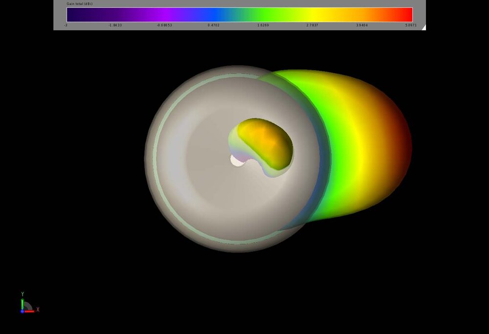 Figure 8: A top view of the three-dimensional gain pattern of one of the 5 GHz array elements shows a single beam radiating normally to the array element.