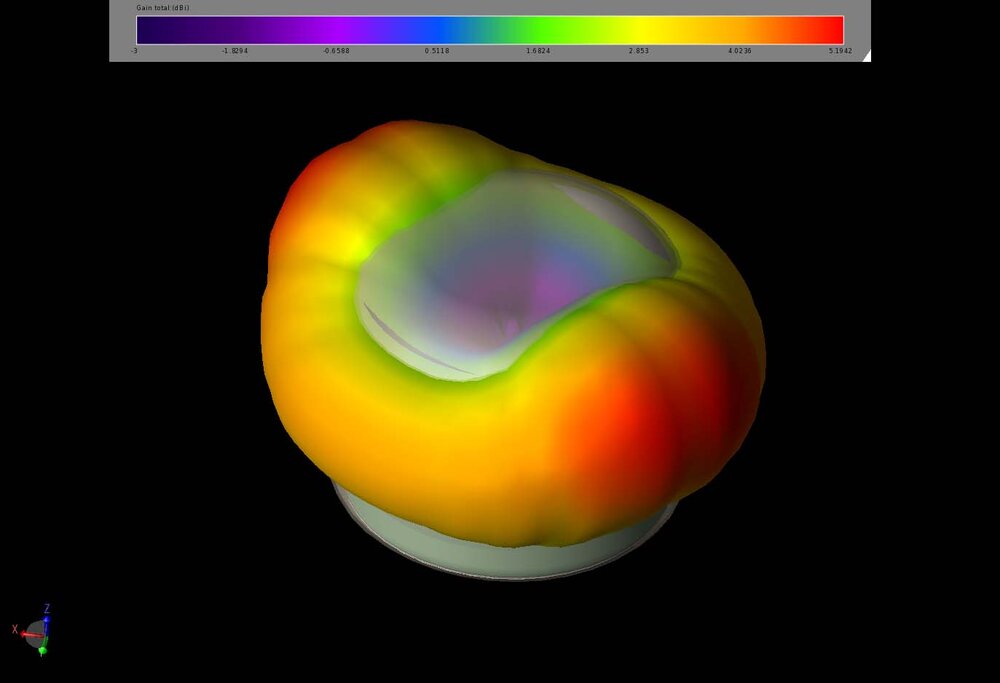 Figure 10: The Maximum EIRP pattern in the horizontal plane for the 2.4 GHz antenna array shows nearly even coverage surrounding the WiFi router.