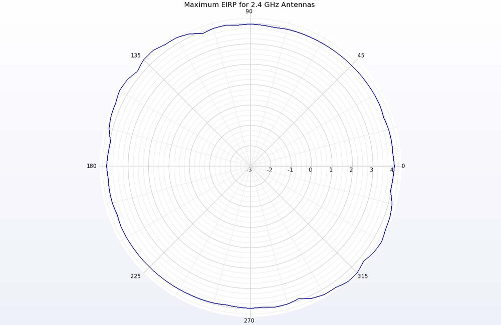 Figure 11: A polar plot of the Maximum EIRP in the horizontal plane shows gain of about 4 dBi in all directions.
