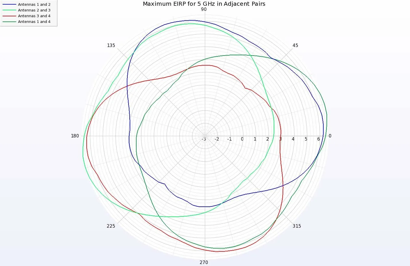 XFdtd EM Simulation Software for Analysis of Indoor Connected Home