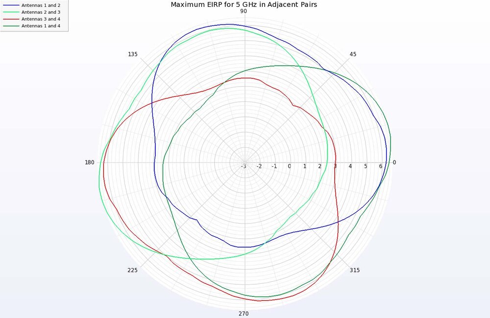 Figure 13: Polar plots of the Maximum EIRP for two-element arrays using adjacent antennas at 5 GHz. Each two-element array provides good coverage over a quadrant of the region surrounding the device.